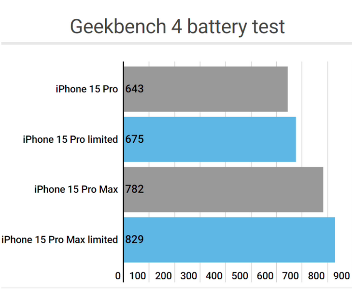 藤县apple维修站iPhone15Pro的ProMotion高刷功能耗电吗