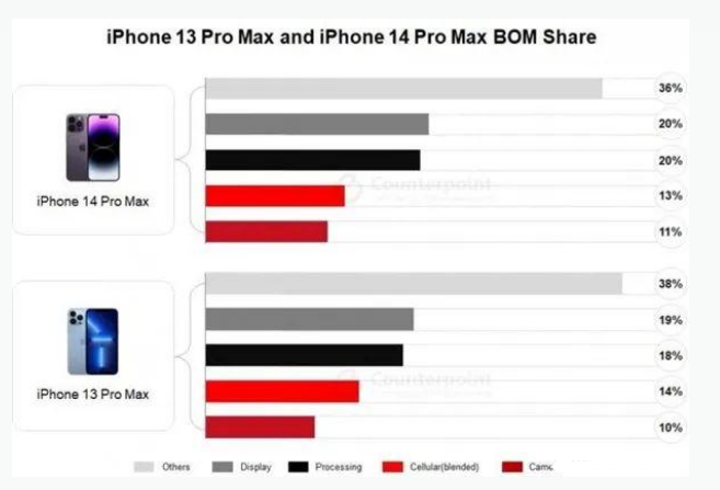 藤县苹果手机维修分享iPhone 14 Pro的成本和利润 