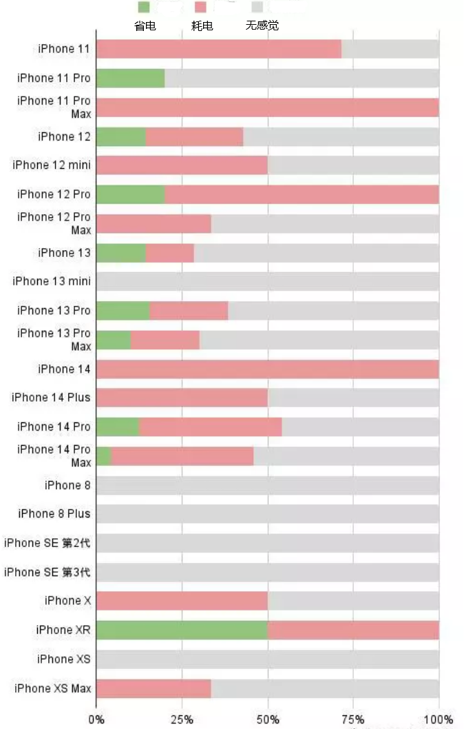 藤县苹果手机维修分享iOS16.2太耗电怎么办？iOS16.2续航不好可以降级吗？ 