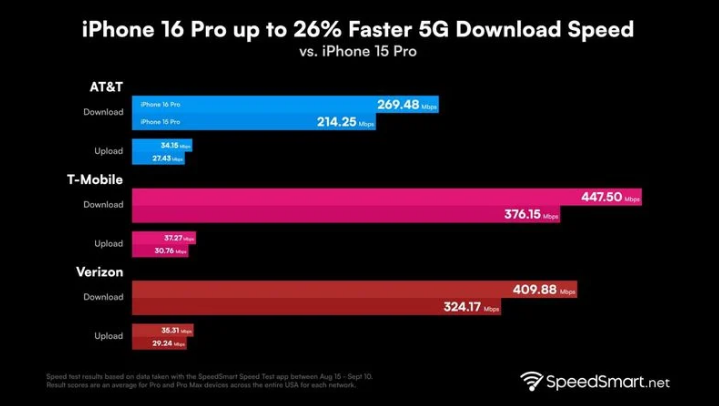 藤县苹果手机维修分享iPhone 16 Pro 系列的 5G 速度 